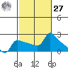 Multnomah Channel tide chart for Saturday, February 27, 2021