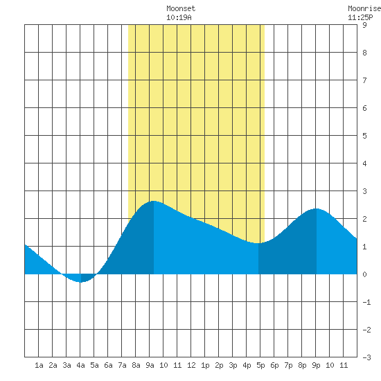 Multnomah Channel tide chart for Tuesday, February 2, 2021
