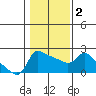 Multnomah Channel tide chart for Tuesday, February 2, 2021