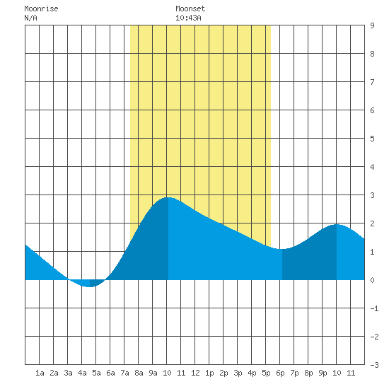 Multnomah Channel tide chart for Wednesday, February 3, 2021