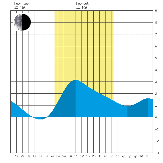 Multnomah Channel tide chart for Thursday, February 4, 2021