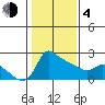 Multnomah Channel tide chart for Thursday, February 4, 2021