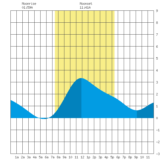 Multnomah Channel tide chart for Friday, February 5, 2021