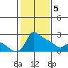 Multnomah Channel tide chart for Friday, February 5, 2021