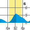 Multnomah Channel tide chart for Saturday, February 6, 2021