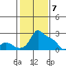 Multnomah Channel tide chart for Sunday, February 7, 2021