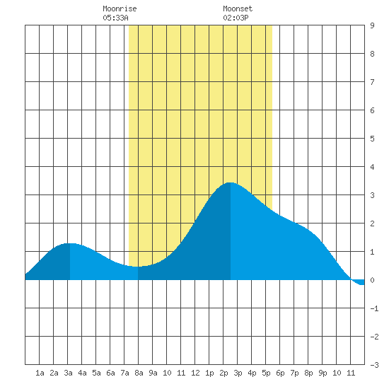 Multnomah Channel tide chart for Monday, February 8, 2021