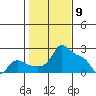 Multnomah Channel tide chart for Tuesday, February 9, 2021