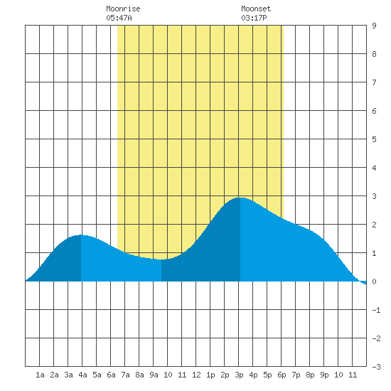 Multnomah Channel tide chart for Wednesday, March 10, 2021