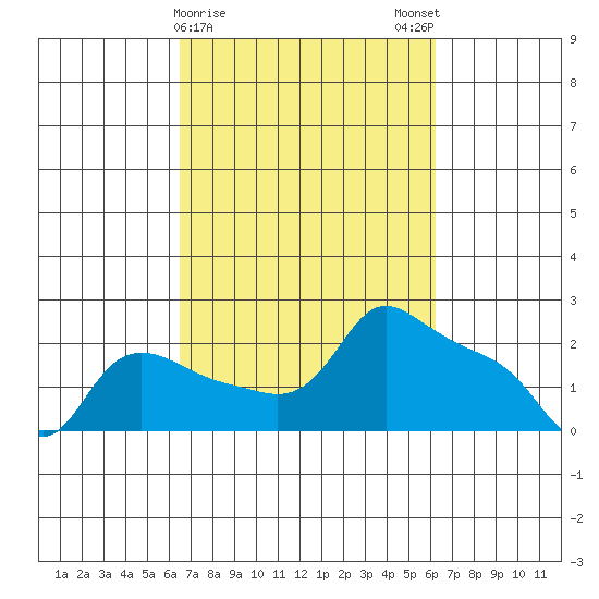 Multnomah Channel tide chart for Thursday, March 11, 2021