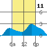 Multnomah Channel tide chart for Thursday, March 11, 2021