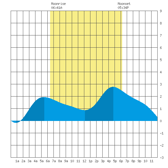 Multnomah Channel tide chart for Friday, March 12, 2021