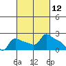 Multnomah Channel tide chart for Friday, March 12, 2021