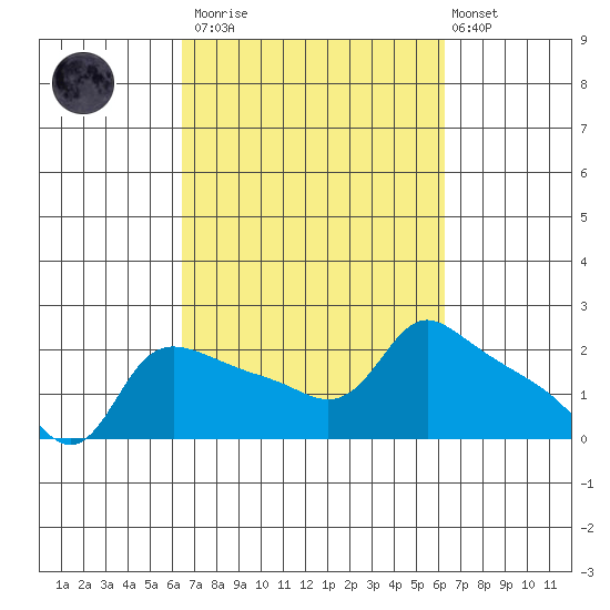 Multnomah Channel tide chart for Saturday, March 13, 2021