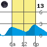 Multnomah Channel tide chart for Saturday, March 13, 2021