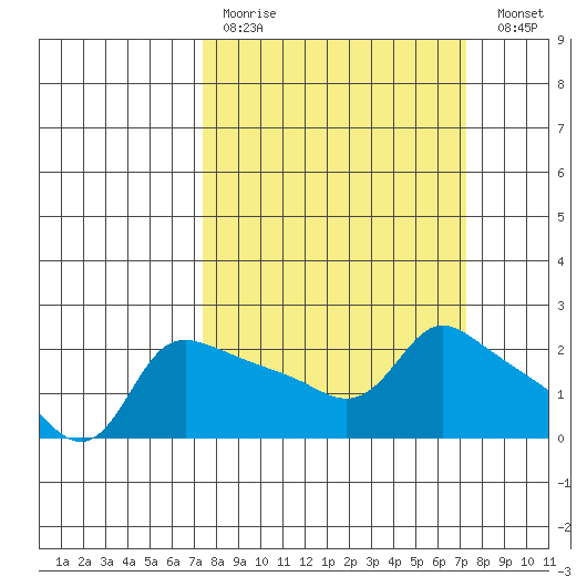 Multnomah Channel tide chart for Sunday, March 14, 2021