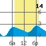 Multnomah Channel tide chart for Sunday, March 14, 2021