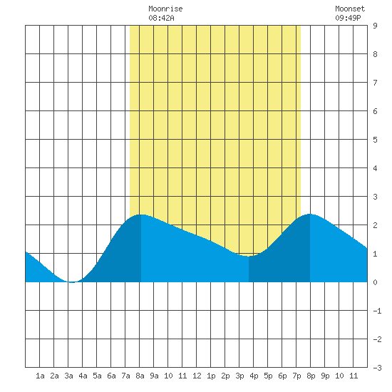 Multnomah Channel tide chart for Monday, March 15, 2021