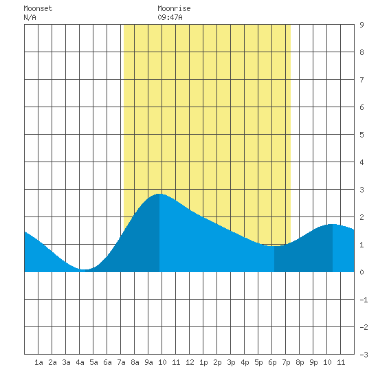 Multnomah Channel tide chart for Thursday, March 18, 2021