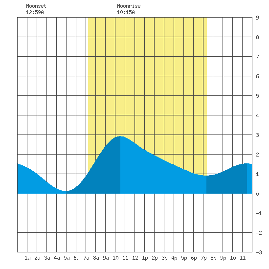 Multnomah Channel tide chart for Friday, March 19, 2021
