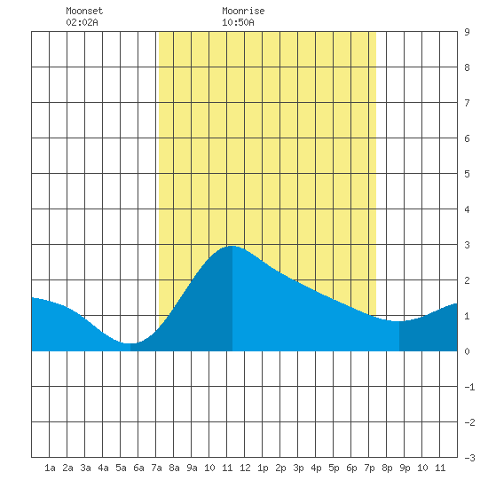 Multnomah Channel tide chart for Saturday, March 20, 2021