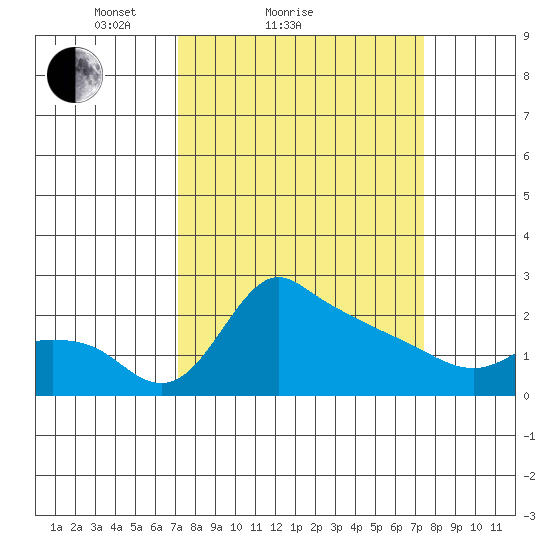 Multnomah Channel tide chart for Sunday, March 21, 2021