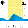 Multnomah Channel tide chart for Sunday, March 21, 2021