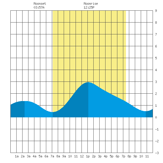 Multnomah Channel tide chart for Monday, March 22, 2021