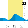 Multnomah Channel tide chart for Monday, March 22, 2021