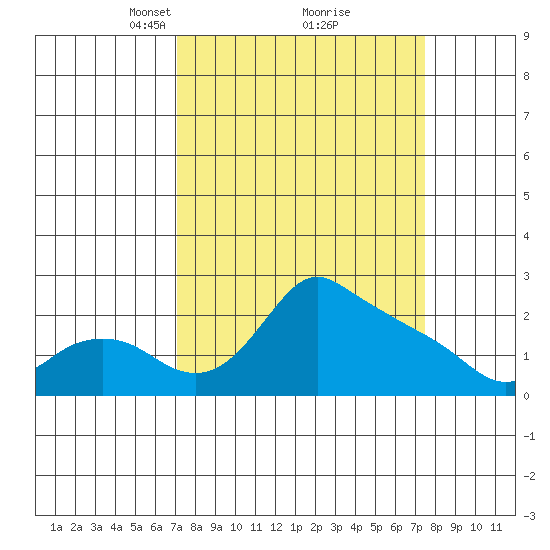 Multnomah Channel tide chart for Tuesday, March 23, 2021