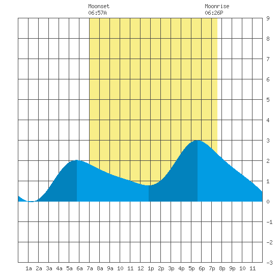 Multnomah Channel tide chart for Saturday, March 27, 2021