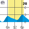 Multnomah Channel tide chart for Sunday, March 28, 2021