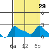Multnomah Channel tide chart for Monday, March 29, 2021