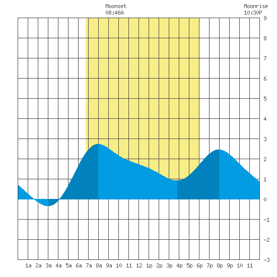 Multnomah Channel tide chart for Tuesday, March 2, 2021