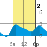 Multnomah Channel tide chart for Tuesday, March 2, 2021