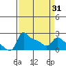 Multnomah Channel tide chart for Wednesday, March 31, 2021