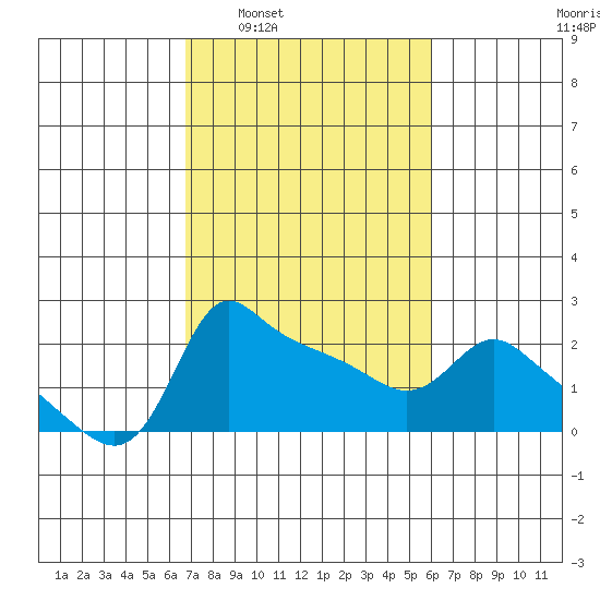 Multnomah Channel tide chart for Wednesday, March 3, 2021