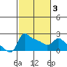 Multnomah Channel tide chart for Wednesday, March 3, 2021