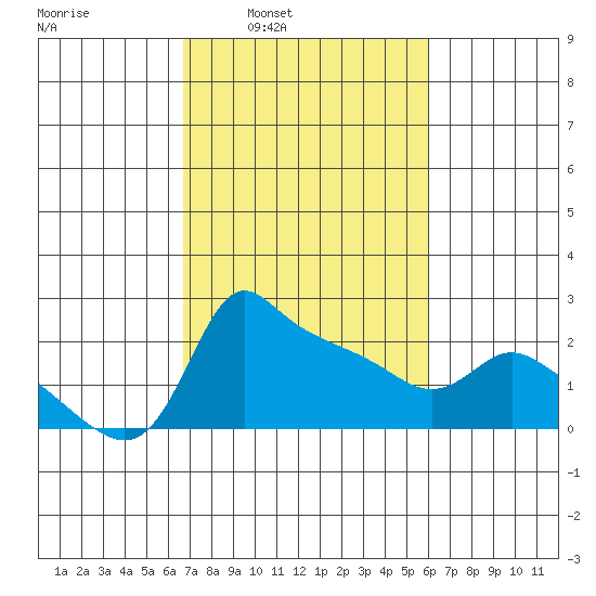 Multnomah Channel tide chart for Thursday, March 4, 2021