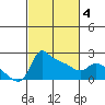 Multnomah Channel tide chart for Thursday, March 4, 2021