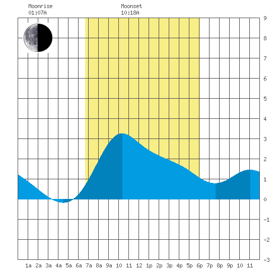 Multnomah Channel tide chart for Friday, March 5, 2021