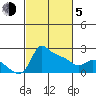 Multnomah Channel tide chart for Friday, March 5, 2021