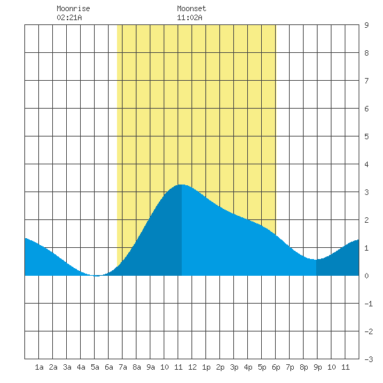 Multnomah Channel tide chart for Saturday, March 6, 2021