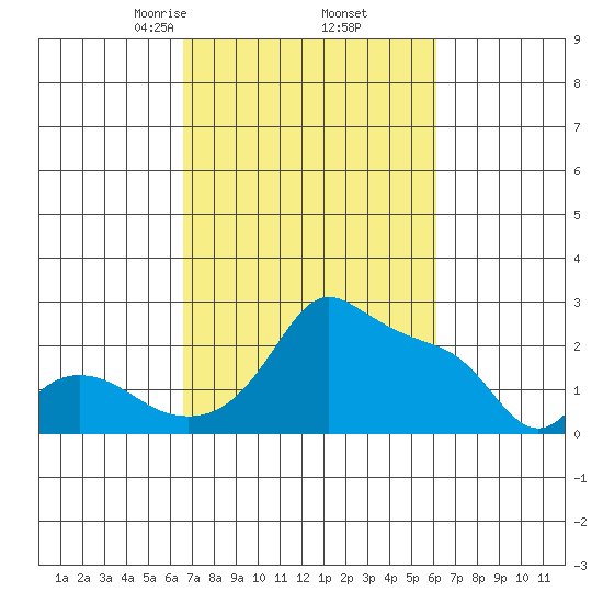Multnomah Channel tide chart for Monday, March 8, 2021