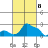 Multnomah Channel tide chart for Monday, March 8, 2021