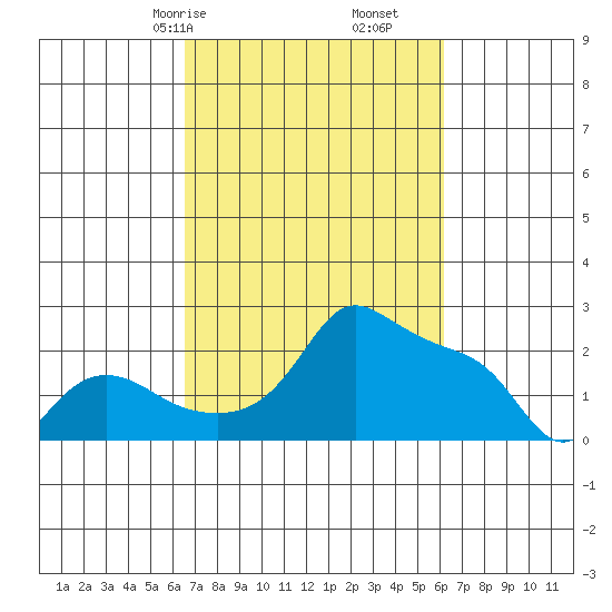 Multnomah Channel tide chart for Tuesday, March 9, 2021