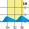 Multnomah Channel tide chart for Saturday, April 10, 2021
