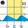Multnomah Channel tide chart for Sunday, April 11, 2021