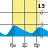 Multnomah Channel tide chart for Tuesday, April 13, 2021