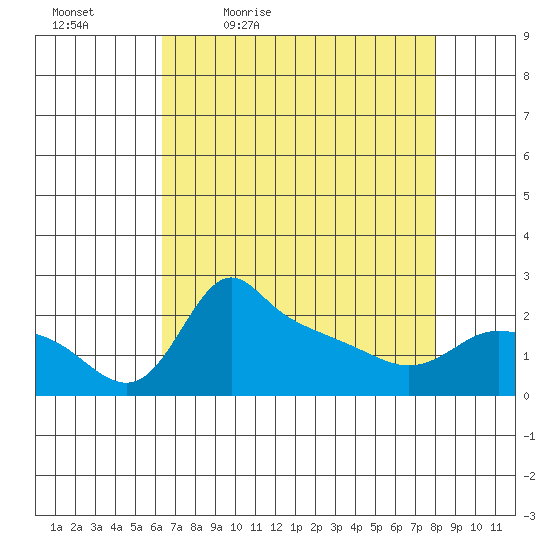 Multnomah Channel tide chart for Saturday, April 17, 2021